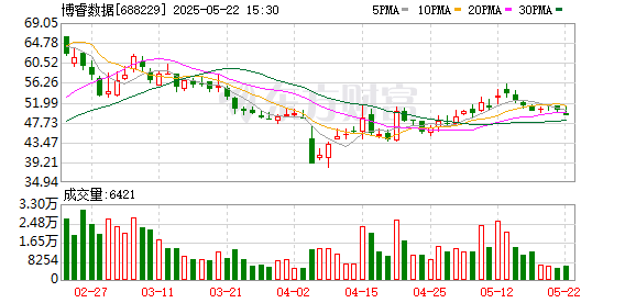 涌融优配 博睿数据：5月20日召开董事会会议