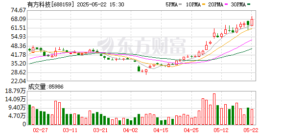 申宝配资 有方科技：5月20日召开董事会会议