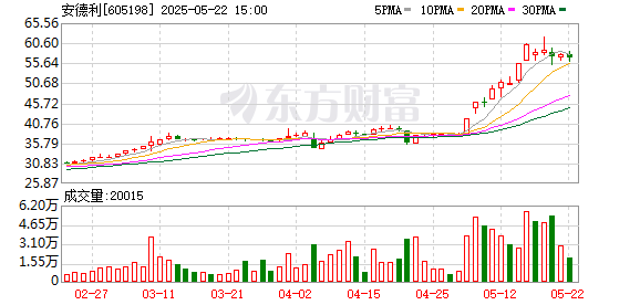 金牛财富 安德利：5月20日召开董事会会议