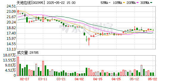 新影宝 天地在线：5月20日召开董事会会议