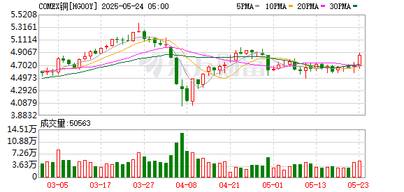 卓信宝配资 纽约期铜日内涨幅达4% 报4.867美元/磅