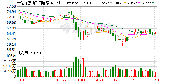 蜂窝配资 据洲际交易所（ICE），5月20日当周布伦特原油期货投机性净多头头寸增加12,185手合约至163,329手合约