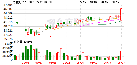 盈富优配 欢聚集团一季度营收实现4.944亿美元 非直播业务成第二增长曲线
