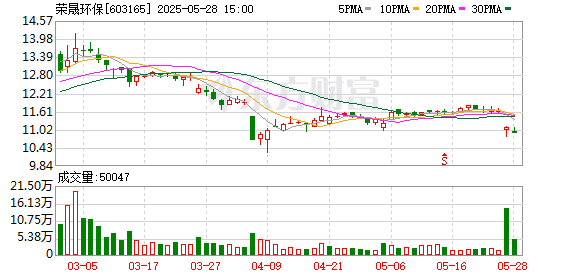 天猫配资 荣晟环保加速推进数智化转型 打开多极增长空间
