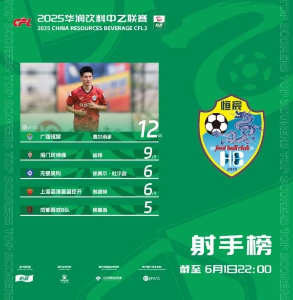 掌上乾坤 中乙射手榜：申花外租球员费尔南多12球领跑 阎格9球第二