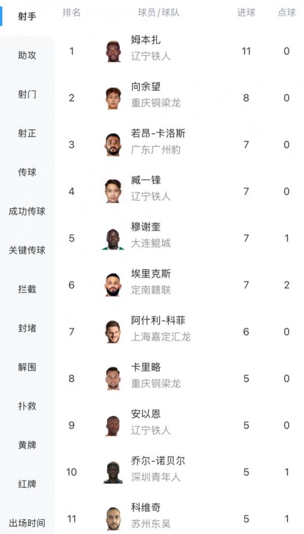配资台 中甲最新射手榜：姆本扎11球领跑，向余望8球第二