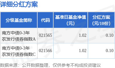 大圣证券 基金分红：南方中债0-3年农发行债券指数基金6月25日分红