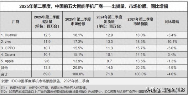 天成创亿 中国智能手机市场再洗牌：华为出货量登顶，前五名中vivo下滑最猛……