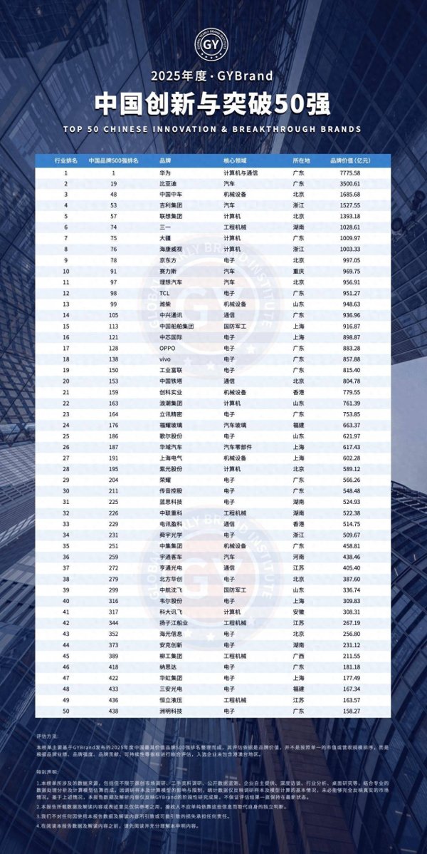 鼎牛配资 中国创新与突破50强榜单出炉：华为排名第一，小米未上榜