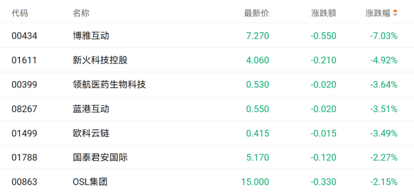 信通配资 加密货币概念股“跌跌不休” 博雅互动公布盈利预警后重挫超7%