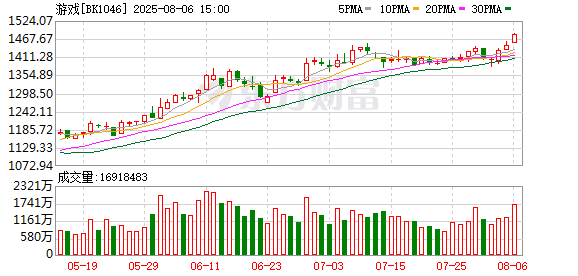 華鑫證券 重磅利好！游戏赛道大爆发！