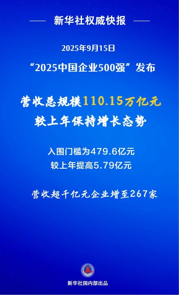 融合配资 “2025中国企业500强”发布 营收超千亿元企业增至267家
