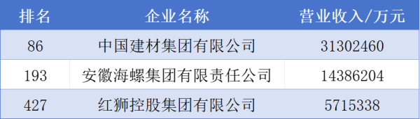 聚宏鑫操盘 祝贺中国建材、海螺集团、红狮控股上榜中国企业500强! (附完整榜单)